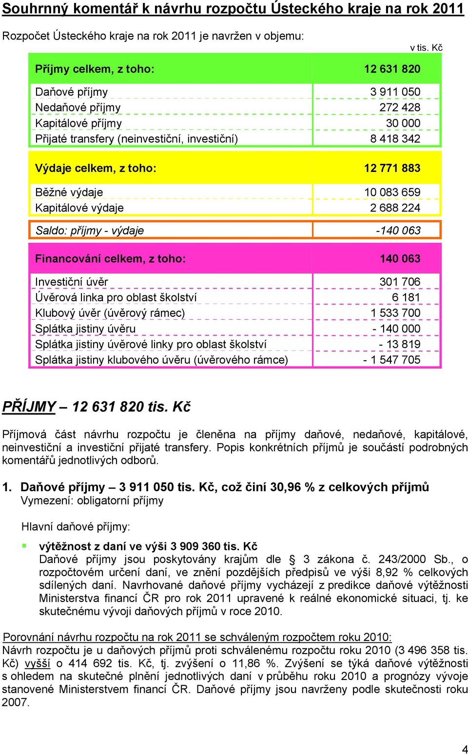 Běžné výdaje 10 083 659 Kapitálové výdaje 2 688 224 Saldo: příjmy - výdaje -140 063 Financování celkem, z toho: 140 063 Investiční úvěr 301 706 Úvěrová linka pro oblast školství 6 181 Klubový úvěr