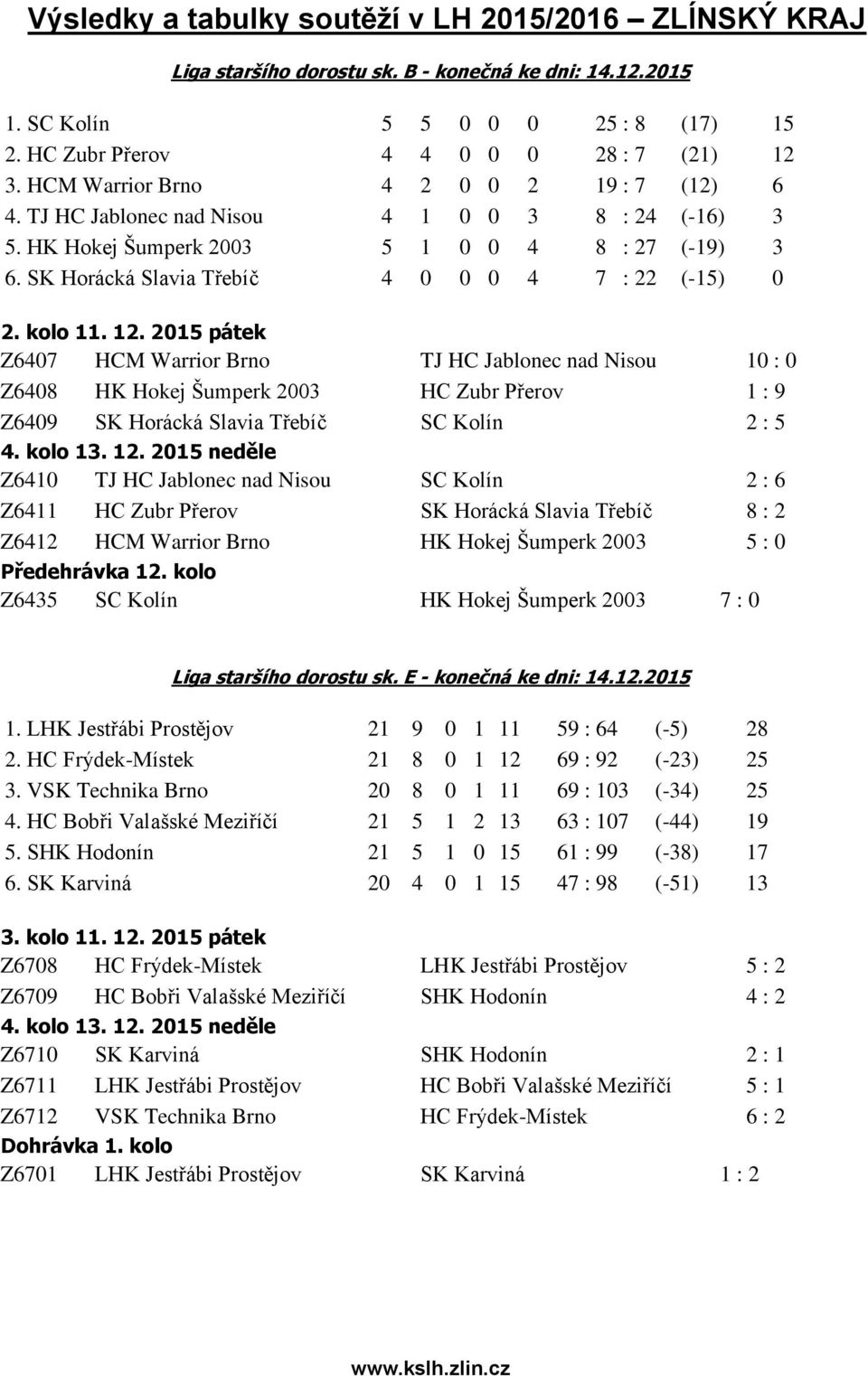 kolo 11. 12. 2015 pátek Z6407 HCM Warrior Brno TJ HC Jablonec nad Nisou 10 : 0 Z6408 HK Hokej Šumperk 2003 HC Zubr Přerov 1 : 9 Z6409 SK Horácká Slavia Třebíč SC Kolín 2 : 5 4. kolo 13. 12. 2015 neděle Z6410 TJ HC Jablonec nad Nisou SC Kolín 2 : 6 Z6411 HC Zubr Přerov SK Horácká Slavia Třebíč 8 : 2 Z6412 HCM Warrior Brno HK Hokej Šumperk 2003 5 : 0 Předehrávka 12.