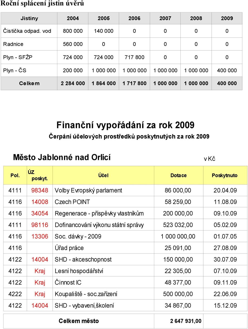 1 000 000 1 000 000 400 000 Finanční vypořádání za rok 2009 Čerpání účelových prostředků poskytnutých za rok 2009 Město Jablonné nad Orlicí v Kč Pol. ÚZ poskyt.