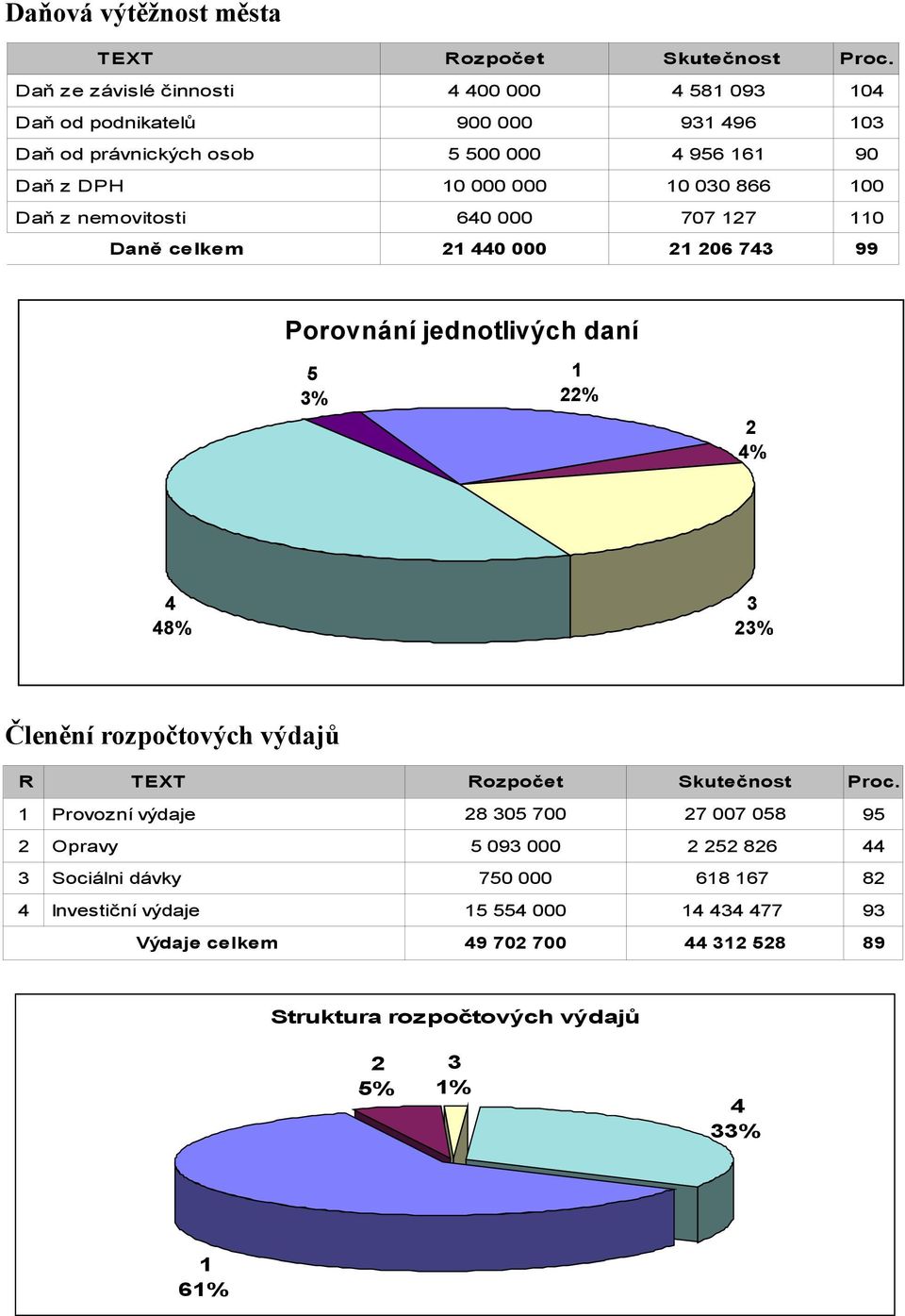 100 Daň z nemovitosti 640 000 707 127 110 Daně celkem 21 440 000 21 206 743 99 Porovnání jednotlivých daní 5 3% 1 22% 2 4% 4 48% 3 23% Členění rozpočtových výdajů R