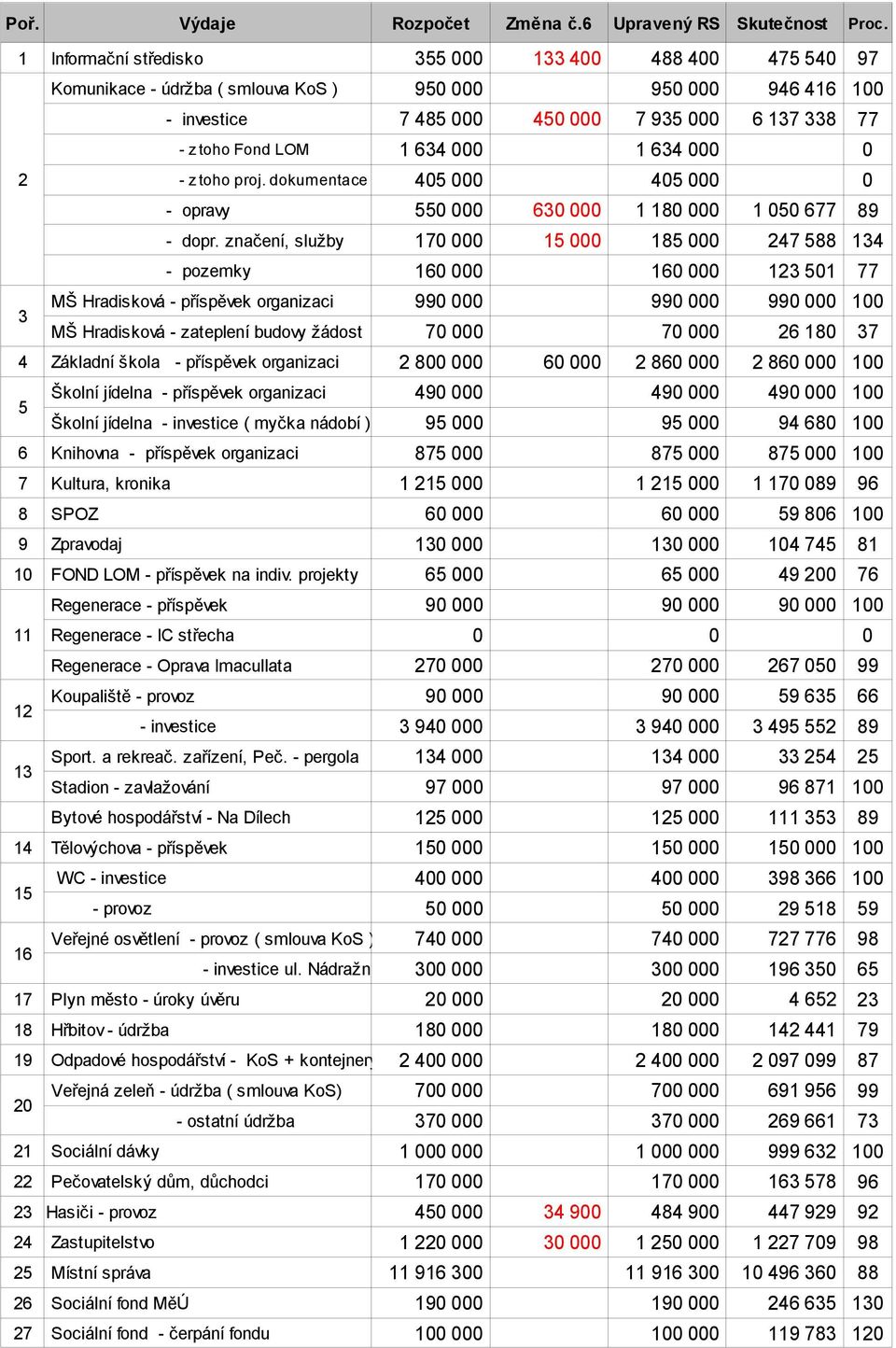 000 1 634 000 0 2 - z toho proj. dokumentace 405 000 405 000 0 - opravy 550 000 630 000 1 180 000 1 050 677 89 - dopr.