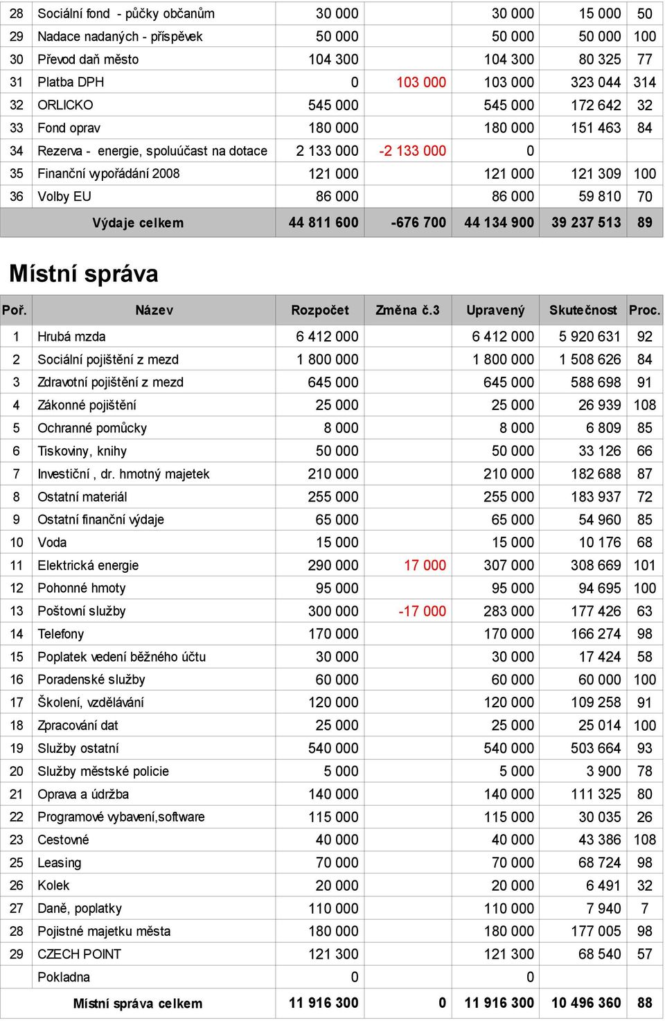 100 36 Volby EU 86 000 86 000 59 810 70 Výdaje celkem 44 811 600-676 700 44 134 900 39 237 513 89 Místní správa Poř. Název Rozpočet Změna č.3 Upravený Skutečnost Proc.