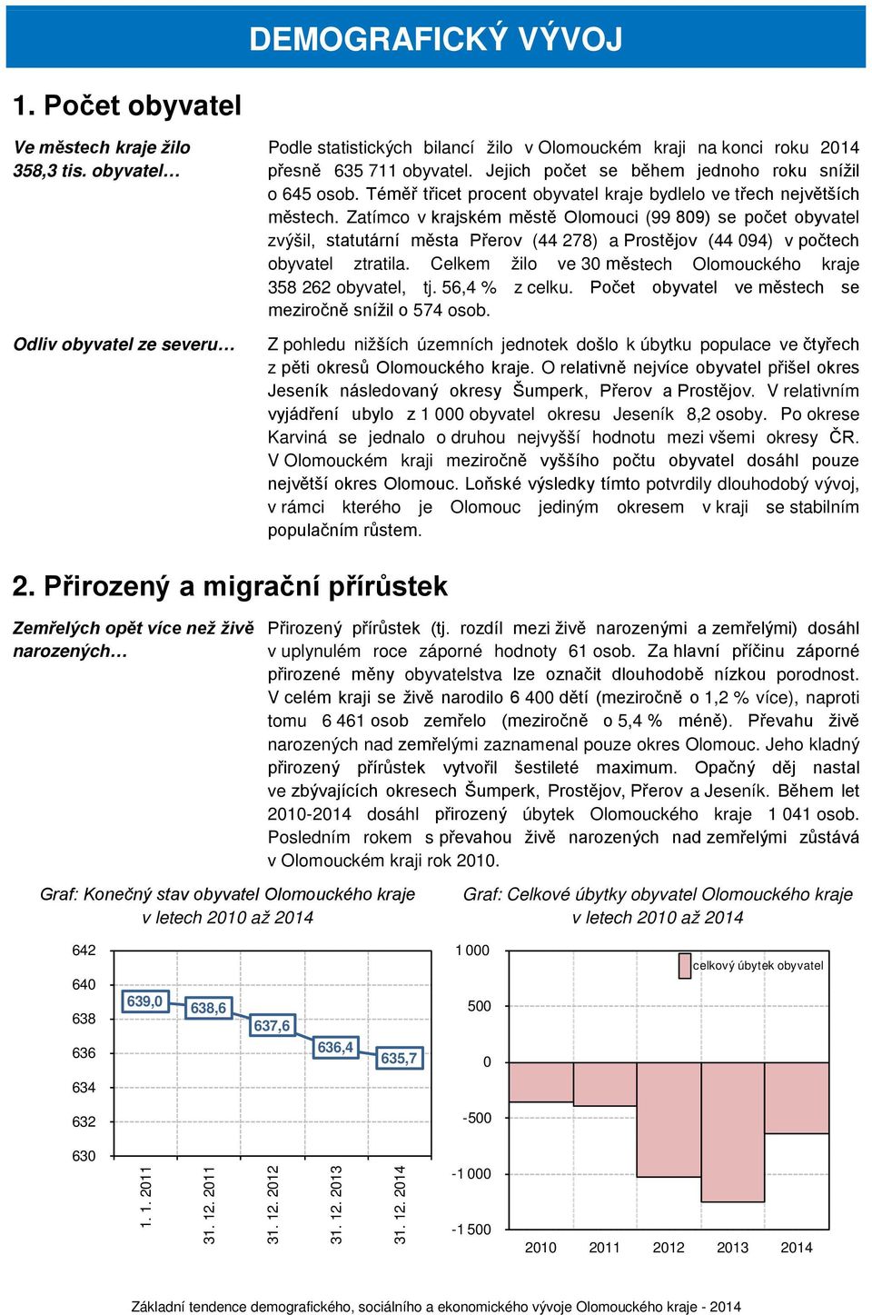 Zatímco v krajském městě Olomouci (99 89) se počet obyvatel zvýšil, statutární města Přerov (44 278) a Prostějov (44 94) v počtech obyvatel ztratila.