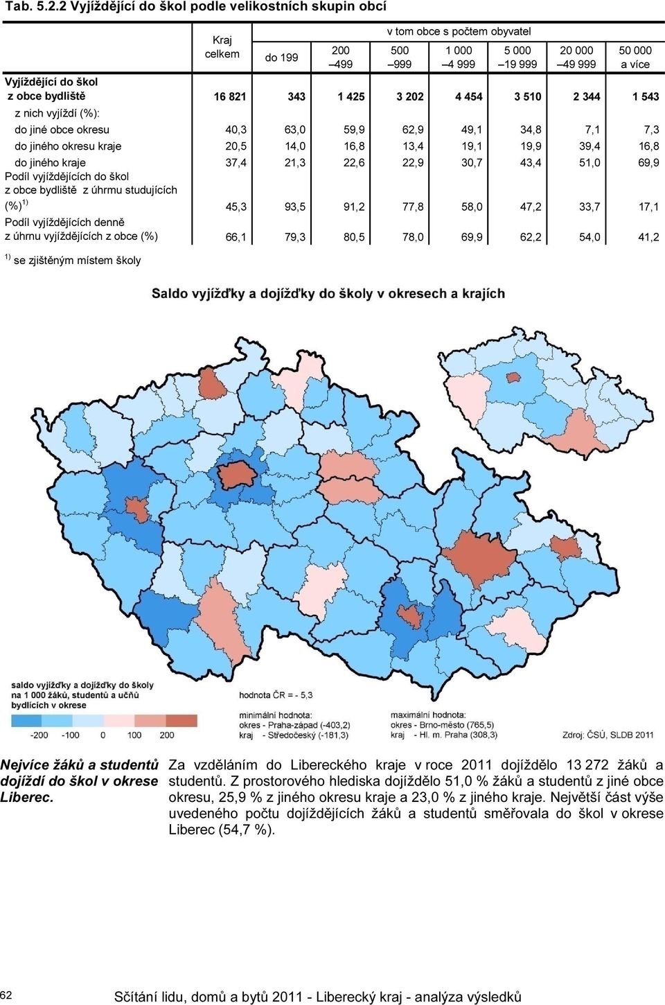 2 344 1 543 z nich vyjíždí (%): do jiné obce 40,3 63,0 59,9 62,9 49,1 34,8 7,1 7,3 kraje 20,5 14,0 16,8 13,4 19,1 19,9 39,4 16,8 kraje 37,4 21,3 22,6 22,9 30,7 43,4 51,0 69,9 Podíl vyjíždějících do