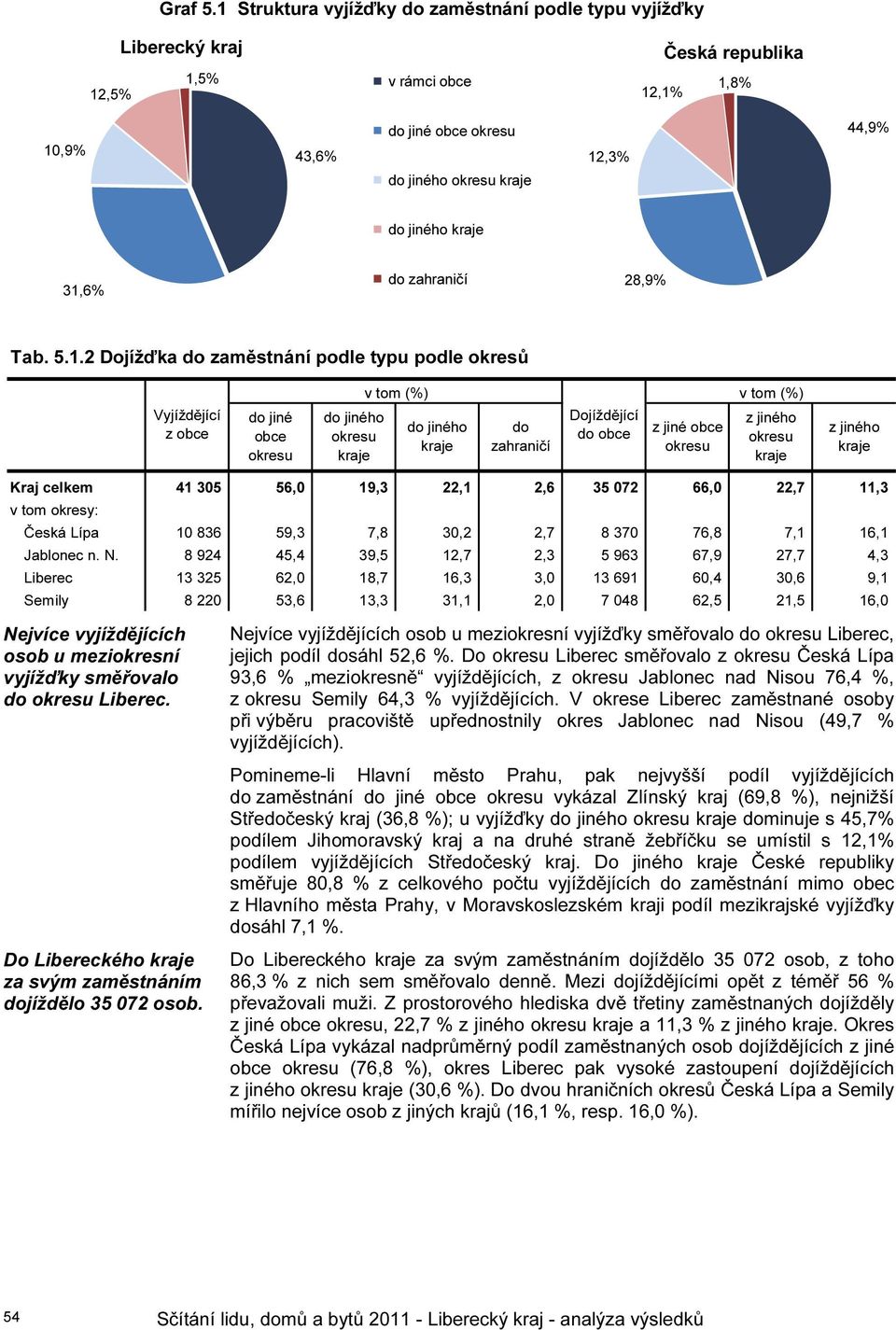 5.1.2 Dojížďka do zaměstnání podle typu podle okresů Vyjíždějící z obce do jiné obce kraje v tom (%) kraje do zahraničí Dojíždějící do obce z jiné obce v tom (%) z jiného kraje z jiného kraje Kraj 41