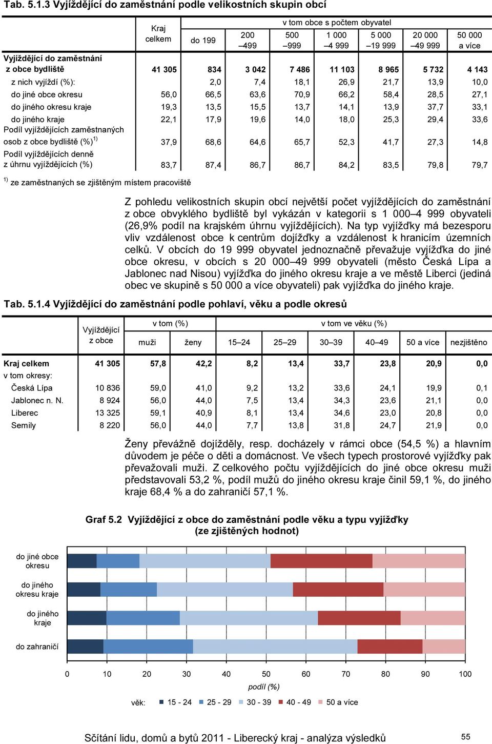 7 486 11 103 8 965 5 732 4 143 z nich vyjíždí (%): 2,0 7,4 18,1 26,9 21,7 13,9 10,0 do jiné obce 56,0 66,5 63,6 70,9 66,2 58,4 28,5 27,1 kraje 19,3 13,5 15,5 13,7 14,1 13,9 37,7 33,1 kraje 22,1 17,9