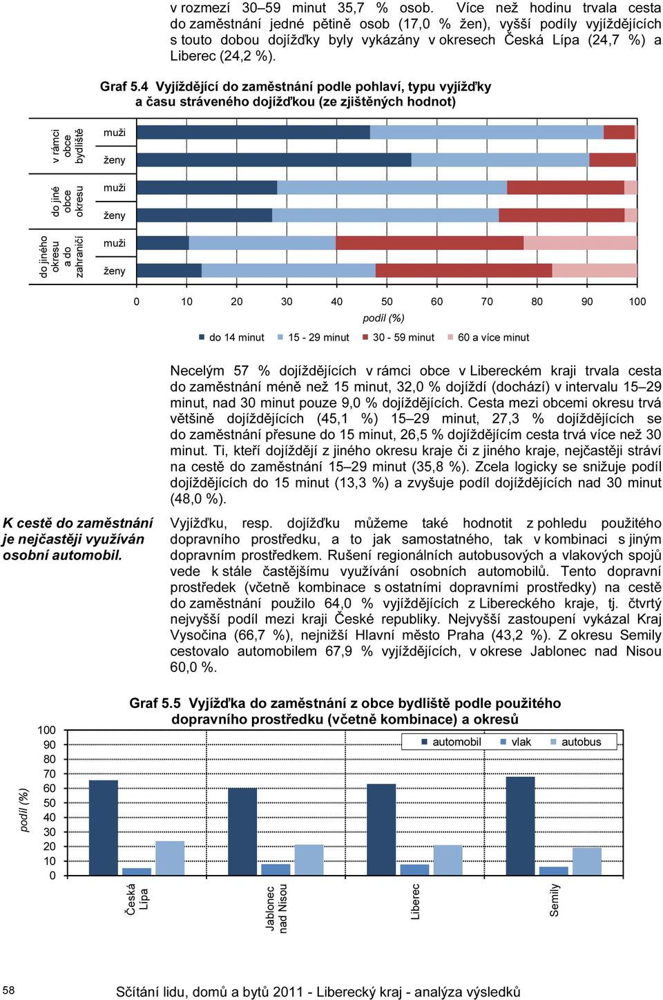 4 Vyjíždějící do zaměstnání podle pohlaví, typu vyjížďky a času stráveného dojížďkou (ze zjištěných hodnot) v rámci obce bydliště do jiné obce a do zahraničí muži ženy muži ženy muži ženy 0 10 20 30