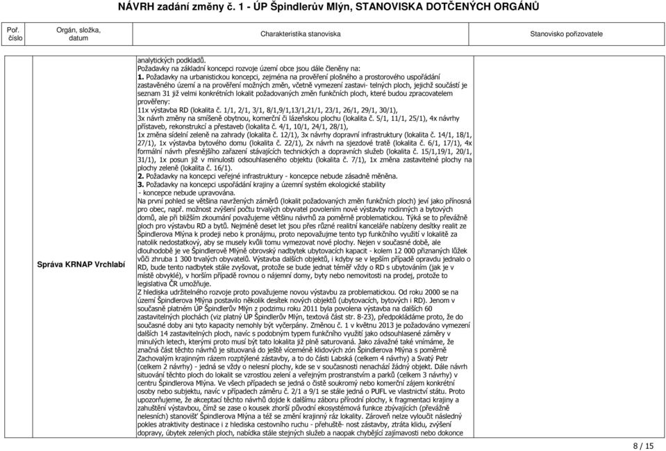 seznam 31 již velmi konkrétních lokalit požadovaných změn funkčních ploch, které budou zpracovatelem prověřeny: 11x výstavba RD (lokalita č.