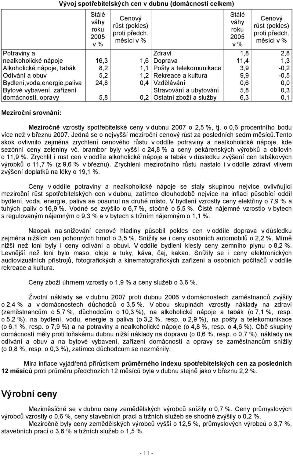 měsíci v % 1,6 1,1 1,2 0,4 0,2 Zdraví Doprava Pošty a telekomunikace Rekreace a kultura Vzdělávání Stravování a ubytování Ostatní zboží a služby Stálé váhy roku 2005 v % 1,8 11,4 3,9 9,9 0,6 5,8 6,3