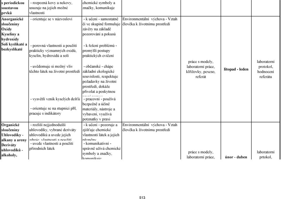 pozorování a pokusů - porovná vlastnosti a použití prakticky významných oxidů, kyselin, hydroxidů a solí - uvědomuje si možný vliv těchto látek na životní prostředí - vysvětlí vznik kyselých dešťů -