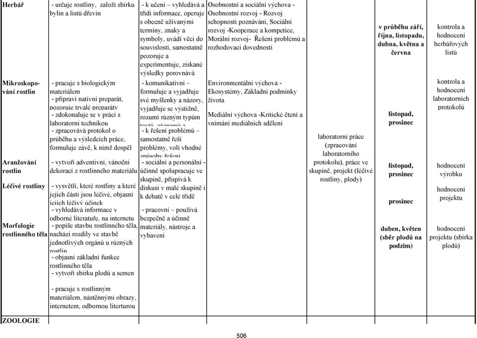 rostliny - vysvětlí, které rostliny a které jejich části jsou léčivé, objasní jejich léčivý účinek - vyhledává informace v Morfologie rostlinného těla odborné literatuře, na internetu - popíše stavbu