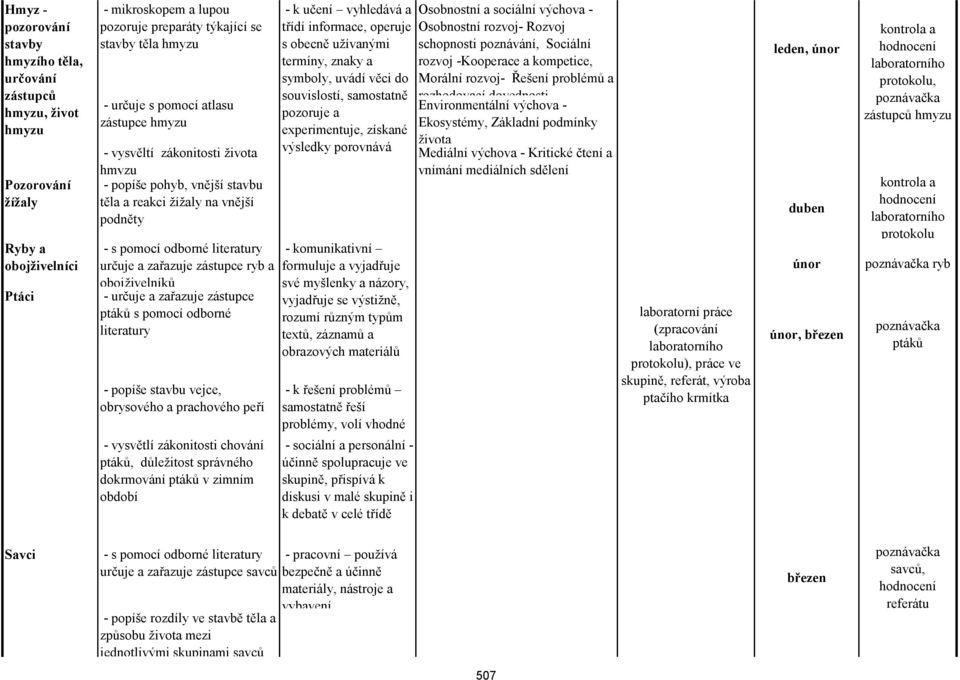 ryb a obojživelníků - určuje a zařazuje zástupce ptáků s pomocí odborné literatury - popíše stavbu vejce, obrysového a prachového peří - vysvětlí zákonitosti chování ptáků, důležitost správného