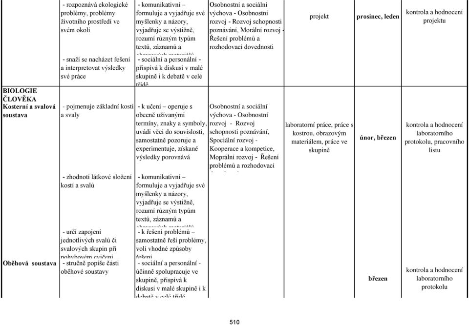 komunikativní formuluje a vyjadřuje své myšlenky a názory, vyjadřuje se výstižně, rozumí různým typům textů, záznamů a obrazových materiálů - sociální a personální - přispívá k diskusi v malé skupině