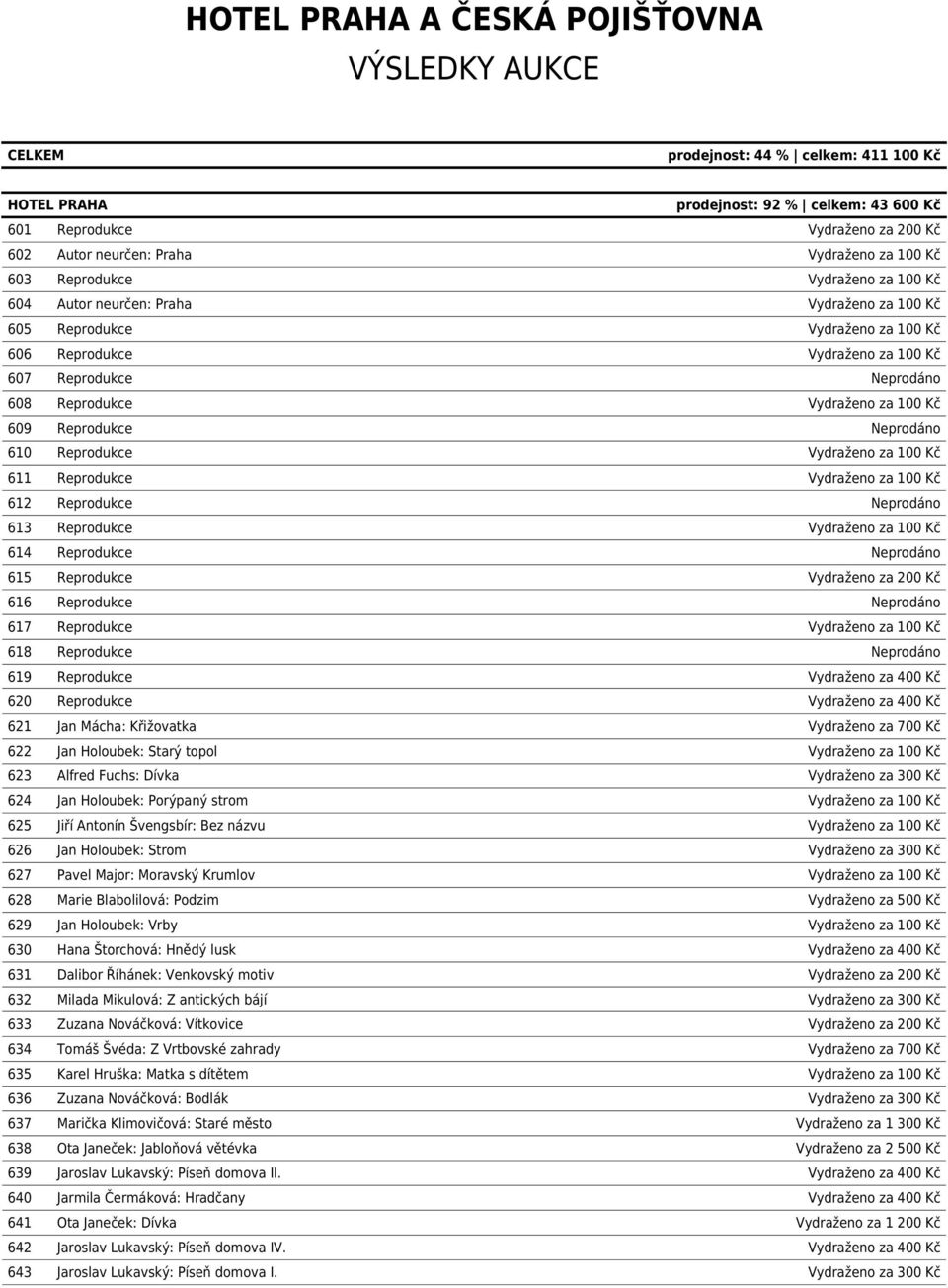 Reprodukce Vydraženo za 100 Kč 609 Reprodukce Neprodáno 610 Reprodukce Vydraženo za 100 Kč 611 Reprodukce Vydraženo za 100 Kč 612 Reprodukce Neprodáno 613 Reprodukce Vydraženo za 100 Kč 614