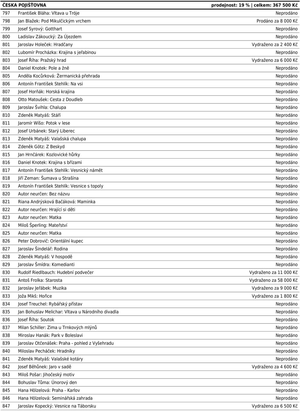 Kocůrková: Žermanická přehrada Neprodáno 806 Antonín František Stehlík: Na vsi Neprodáno 807 Josef Horňák: Horská krajina Neprodáno 808 Otto Matoušek: Cesta z Doudleb Neprodáno 809 Jaroslav Švihla: