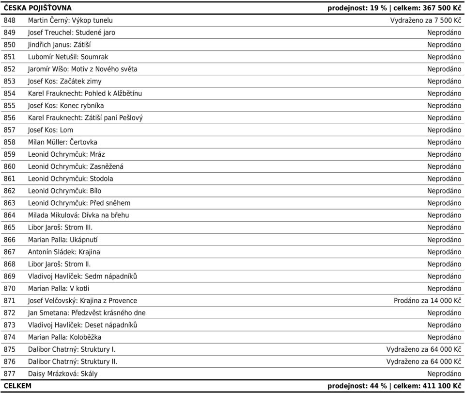 Neprodáno 857 Josef Kos: Lom Neprodáno 858 Milan Müller: Čertovka Neprodáno 859 Leonid Ochrymčuk: Mráz Neprodáno 860 Leonid Ochrymčuk: Zasněžená Neprodáno 861 Leonid Ochrymčuk: Stodola Neprodáno 862