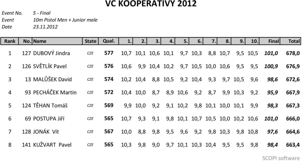 Final Total 1 127 DUBOVÝ Jindra CZE 577 10,7 10,1 10,6 10,1 9,7 10,3 8,8 10,7 9,5 10,5 101,0 678,0 2 126 SVĚTLÍK Pavel CZE 576 10,6 9,9 10,4 10,2 9,7 10,5 10,0 10,6 9,5 9,5 100,9 676,9 3 13 MALŮŠEK