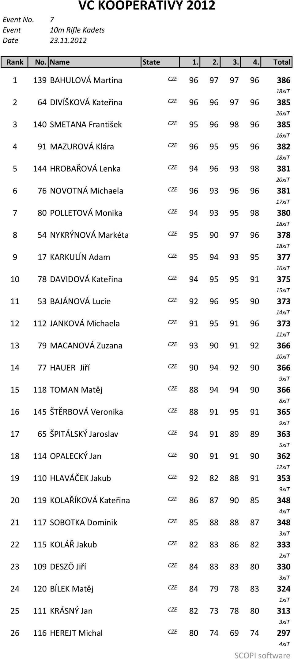 18xIT 5 144 HROBAŘOVÁ Lenka CZE 94 96 93 98 381 20xIT 6 76 NOVOTNÁ Michaela CZE 96 93 96 96 381 17xIT 7 80 POLLETOVÁ Monika CZE 94 93 95 98 380 18xIT 8 54 NYKRÝNOVÁ Markéta CZE 95 90 97 96 378 18xIT