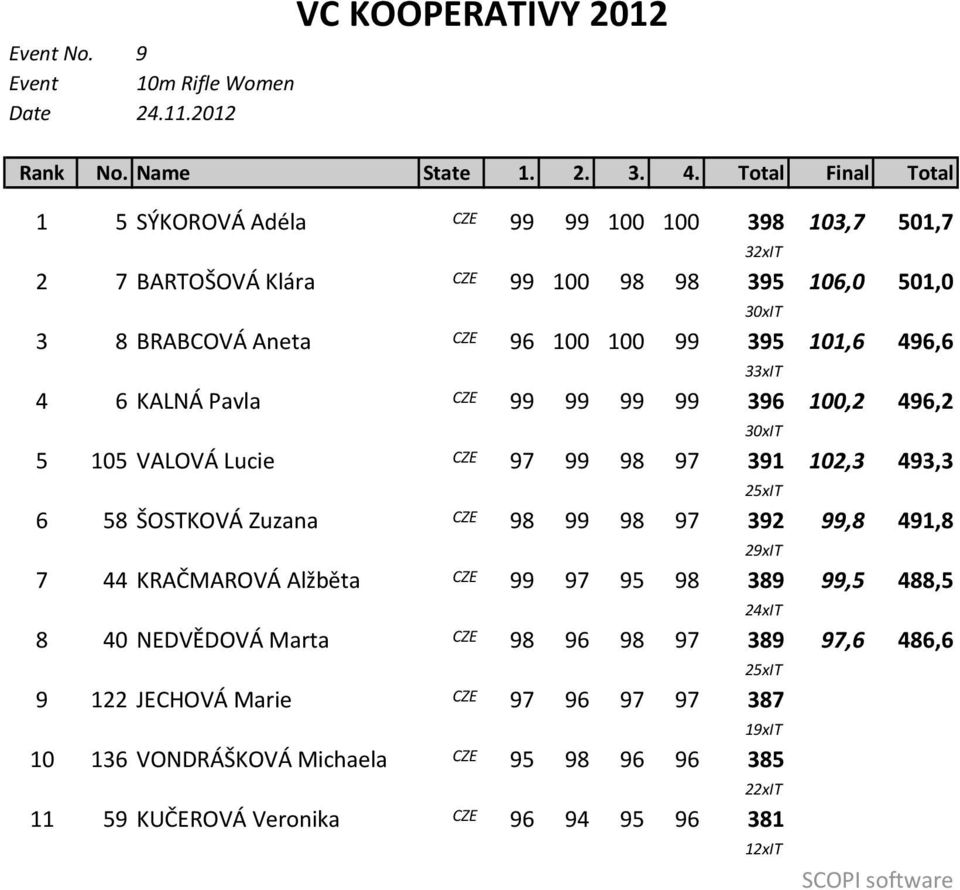 101,6 496,6 33xIT 4 6 KALNÁ Pavla CZE 99 99 99 99 396 100,2 496,2 30xIT 5 105 VALOVÁ Lucie CZE 97 99 98 97 391 102,3 493,3 25xIT 6 58 ŠOSTKOVÁ Zuzana CZE 98 99 98 97 392 99,8