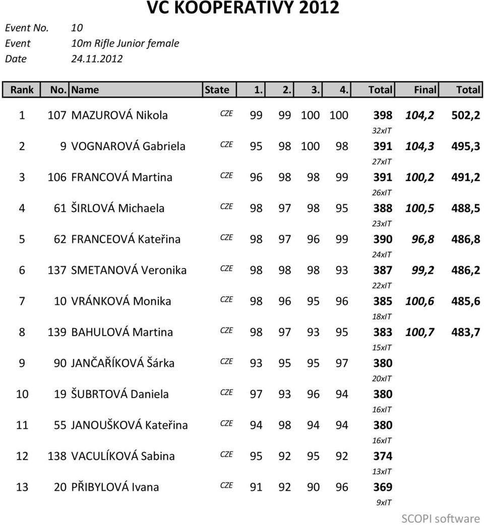 26xIT 4 61 ŠIRLOVÁ Michaela CZE 98 97 98 95 388 100,5 488,5 23xIT 5 62 FRANCEOVÁ Kateřina CZE 98 97 96 99 390 96,8 486,8 24xIT 6 137 SMETANOVÁ Veronika CZE 98 98 98 93 387 99,2 486,2 22xIT 7 10