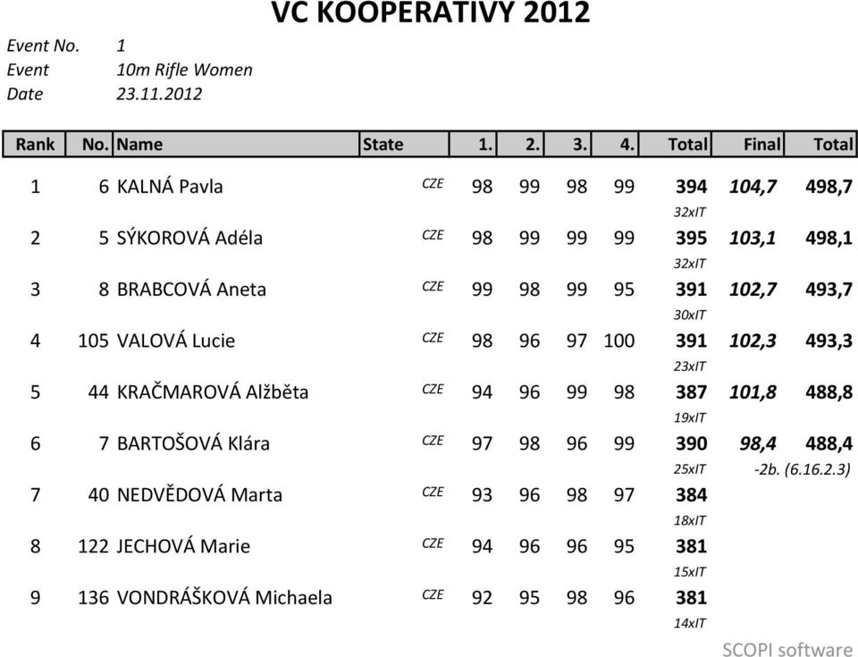 CZE 99 98 99 95 391 102,7 493,7 30xIT 4 105 VALOVÁ Lucie CZE 98 96 97 100 391 102,3 493,3 23xIT 5 44 KRAČMAROVÁ Alžběta CZE 94 96 99 98 387 101,8