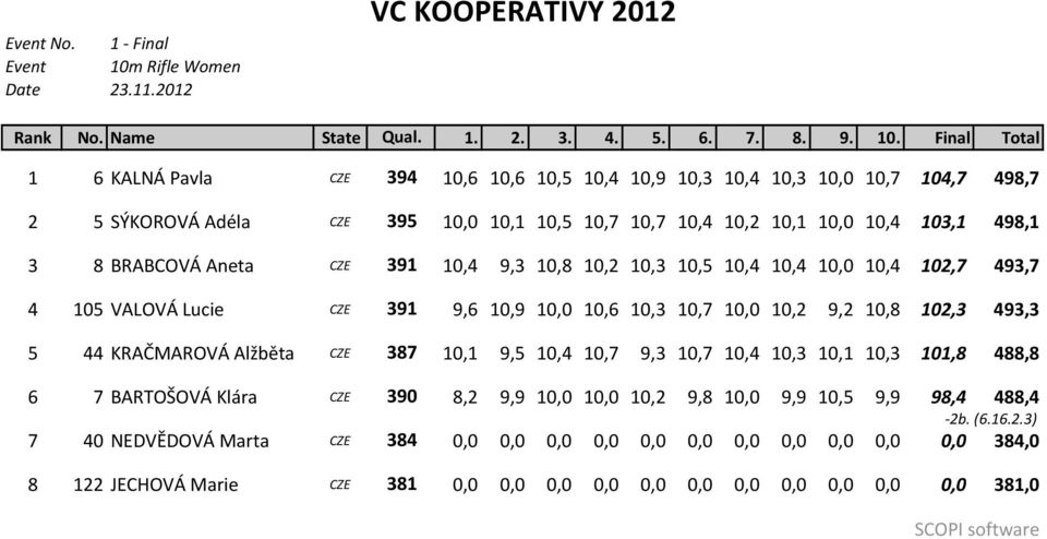 Final Total 1 6 KALNÁ Pavla CZE 394 10,6 10,6 10,5 10,4 10,9 10,3 10,4 10,3 10,0 10,7 104,7 498,7 2 5 SÝKOROVÁ Adéla CZE 395 10,0 10,1 10,5 10,7 10,7 10,4 10,2 10,1 10,0 10,4 103,1 498,1 3 8 BRABCOVÁ