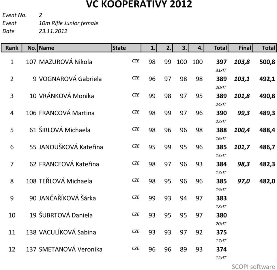 24xIT 4 106 FRANCOVÁ Martina CZE 98 99 97 96 390 99,3 489,3 22xIT 5 61 ŠIRLOVÁ Michaela CZE 98 96 96 98 388 100,4 488,4 16xIT 6 55 JANOUŠKOVÁ Kateřina CZE 95 99 95 96 385 101,7 486,7 15xIT 7 62