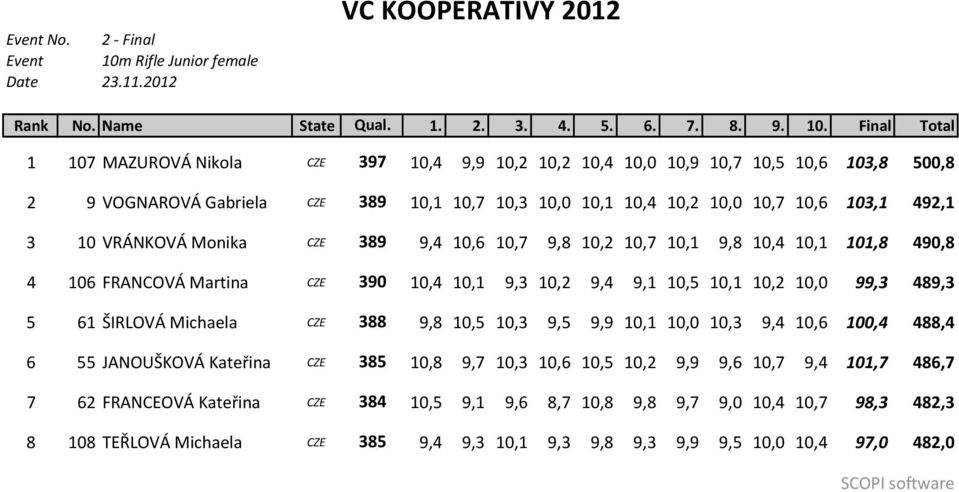 Final Total 1 107 MAZUROVÁ Nikola CZE 397 10,4 9,9 10,2 10,2 10,4 10,0 10,9 10,7 10,5 10,6 103,8 500,8 2 9 VOGNAROVÁ Gabriela CZE 389 10,1 10,7 10,3 10,0 10,1 10,4 10,2 10,0 10,7 10,6 103,1 492,1 3