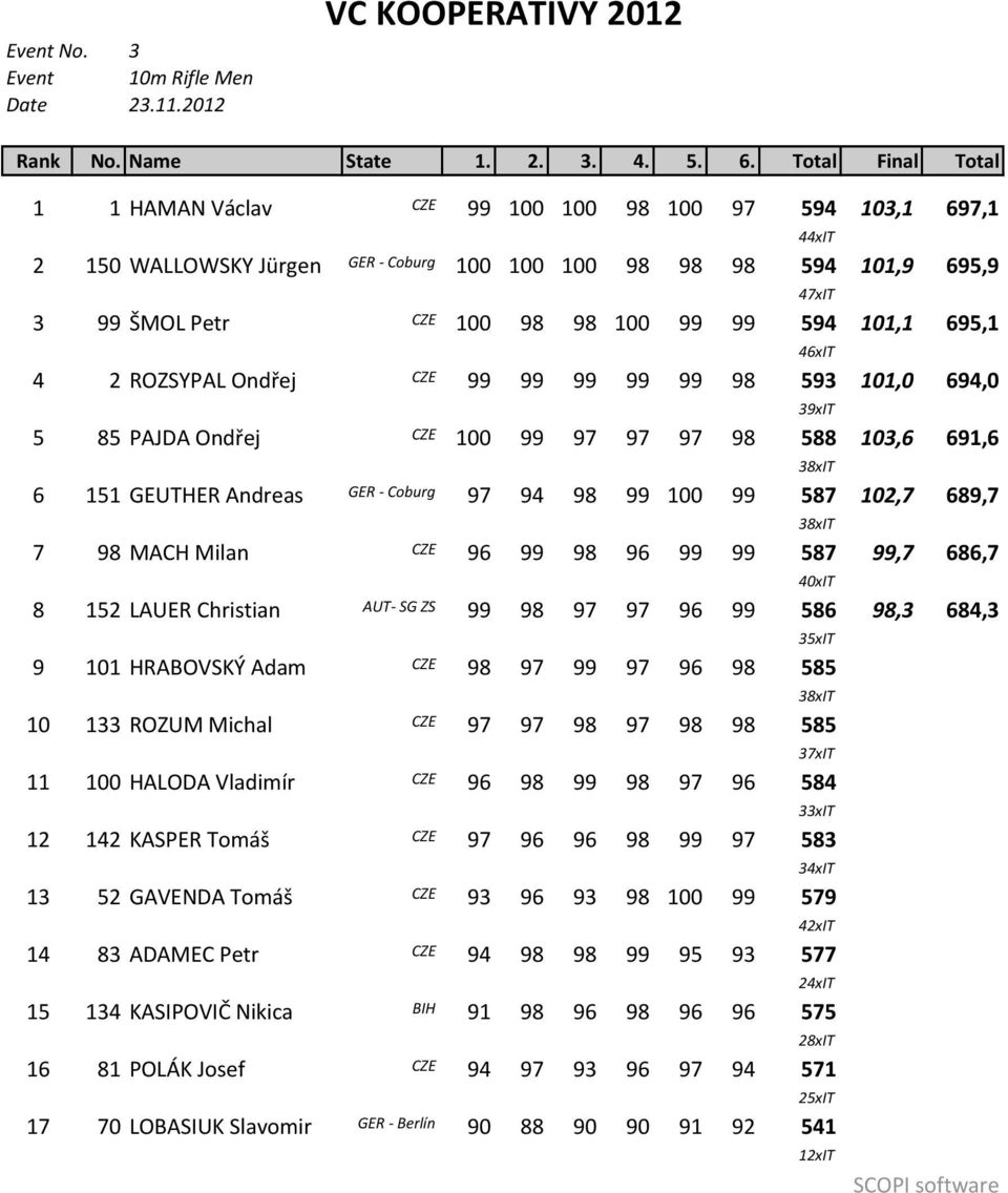 594 101,1 695,1 46xIT 4 2 ROZSYPAL Ondřej CZE 99 99 99 99 99 98 593 101,0 694,0 3 5 85 PAJDA Ondřej CZE 100 99 97 97 97 98 588 103,6 691,6 38xIT 6 151 GEUTHER Andreas GER Coburg 97 94 98 99 100 99