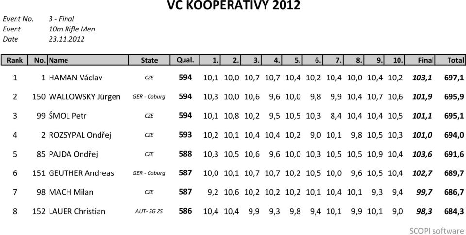 Final Total 1 1 HAMAN Václav CZE 594 10,1 10,0 10,7 10,7 10,4 10,2 10,4 10,0 10,4 10,2 103,1 697,1 2 150 WALLOWSKY Jürgen GER Coburg 594 10,3 10,0 10,6 9,6 10,0 9,8 9,9 10,4 10,7 10,6 101,9 695,9 3