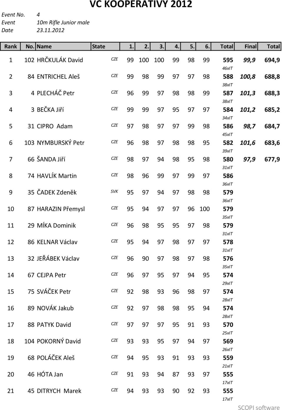 688,3 38xIT 4 3 BEČKA Jiří CZE 99 99 97 95 97 97 584 101,2 685,2 34xIT 5 31 CIPRO Adam CZE 97 98 97 97 99 98 586 98,7 684,7 45xIT 6 103 NYMBURSKÝ Petr CZE 96 98 97 98 98 95 582 101,6 683,6 3 7 66