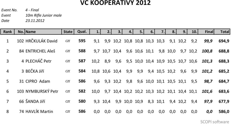 Final Total 1 102 HRČKULÁK David CZE 595 9,1 9,9 10,2 10,8 10,8 10,3 10,3 9,1 10,2 9,2 99,9 694,9 2 84 ENTRICHEL Aleš CZE 588 9,7 10,7 10,4 9,6 10,6 10,1 9,8 10,0 9,7 10,2 100,8 688,8 3 4 PLECHÁČ