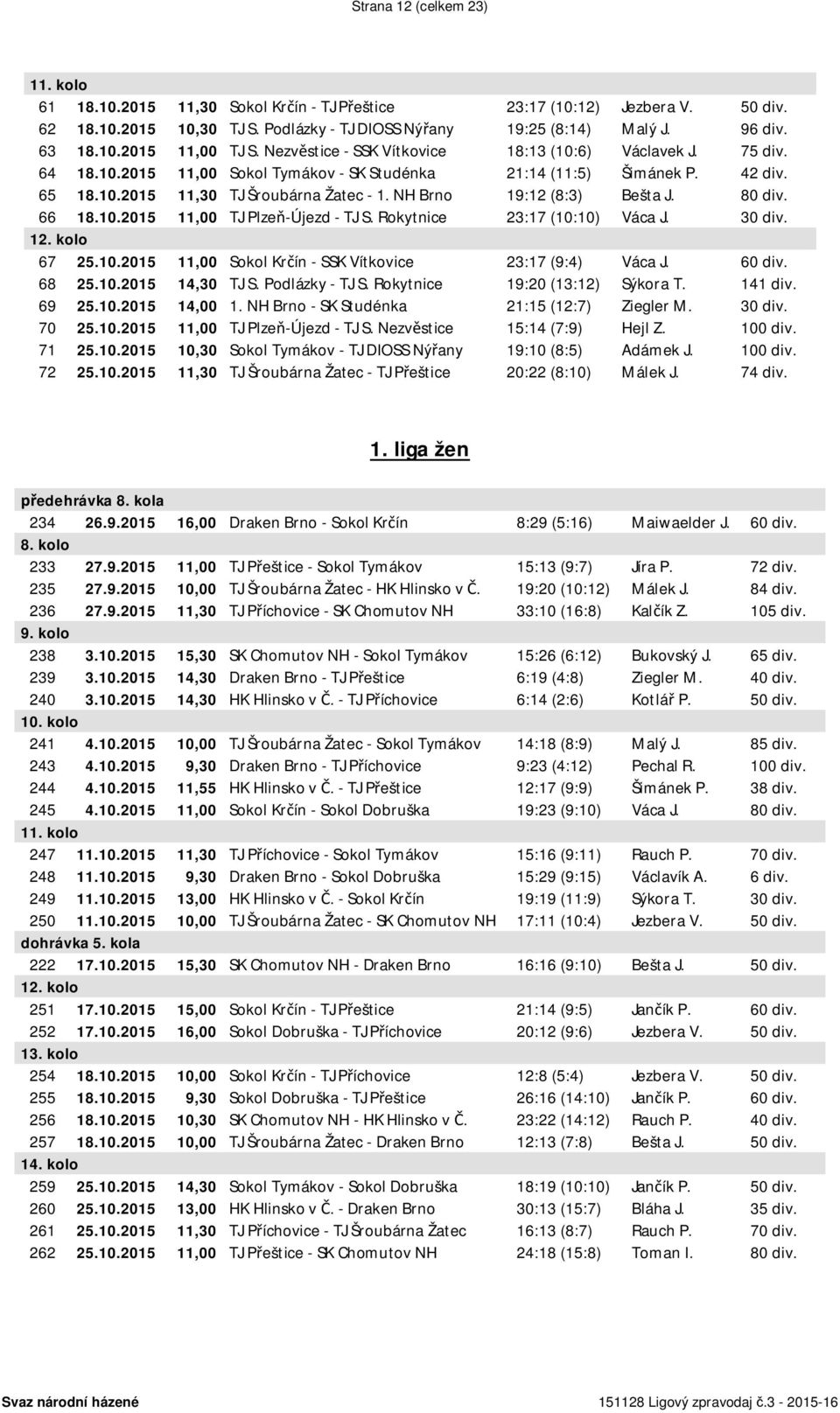 NH Brno 19:12 (8:3) Bešta J. 80 div. 66 18.10.2015 11,00 TJ Plzeň-Újezd - TJ S. Rokytnice 23:17 (10:10) Váca J. 30 div. 12. kolo 67 25.10.2015 11,00 Sokol Krčín - SSK Vítkovice 23:17 (9:4) Váca J.