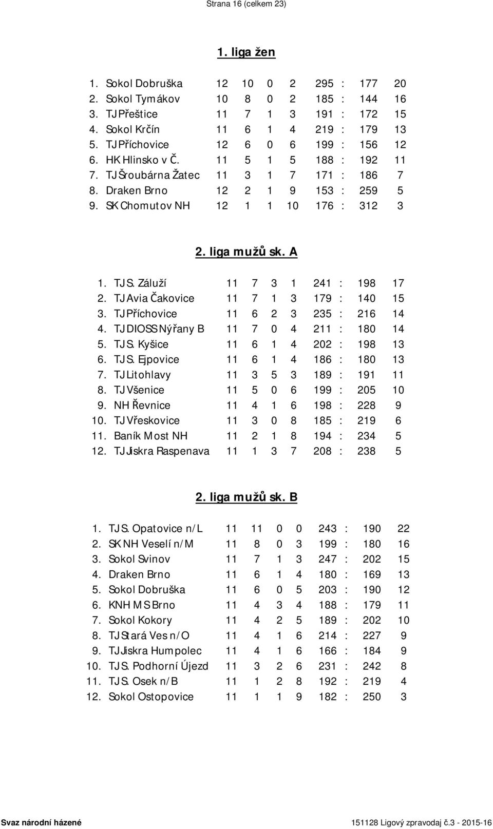 liga mužů sk. A 1. TJ S. Záluží 11 7 3 1 241 : 198 17 2. TJ Avia Čakovice 11 7 1 3 179 : 140 15 3. TJ Příchovice 11 6 2 3 235 : 216 14 4. TJ DIOSS Nýřany B 11 7 0 4 211 : 180 14 5. TJ S. Kyšice 11 6 1 4 202 : 198 13 6.