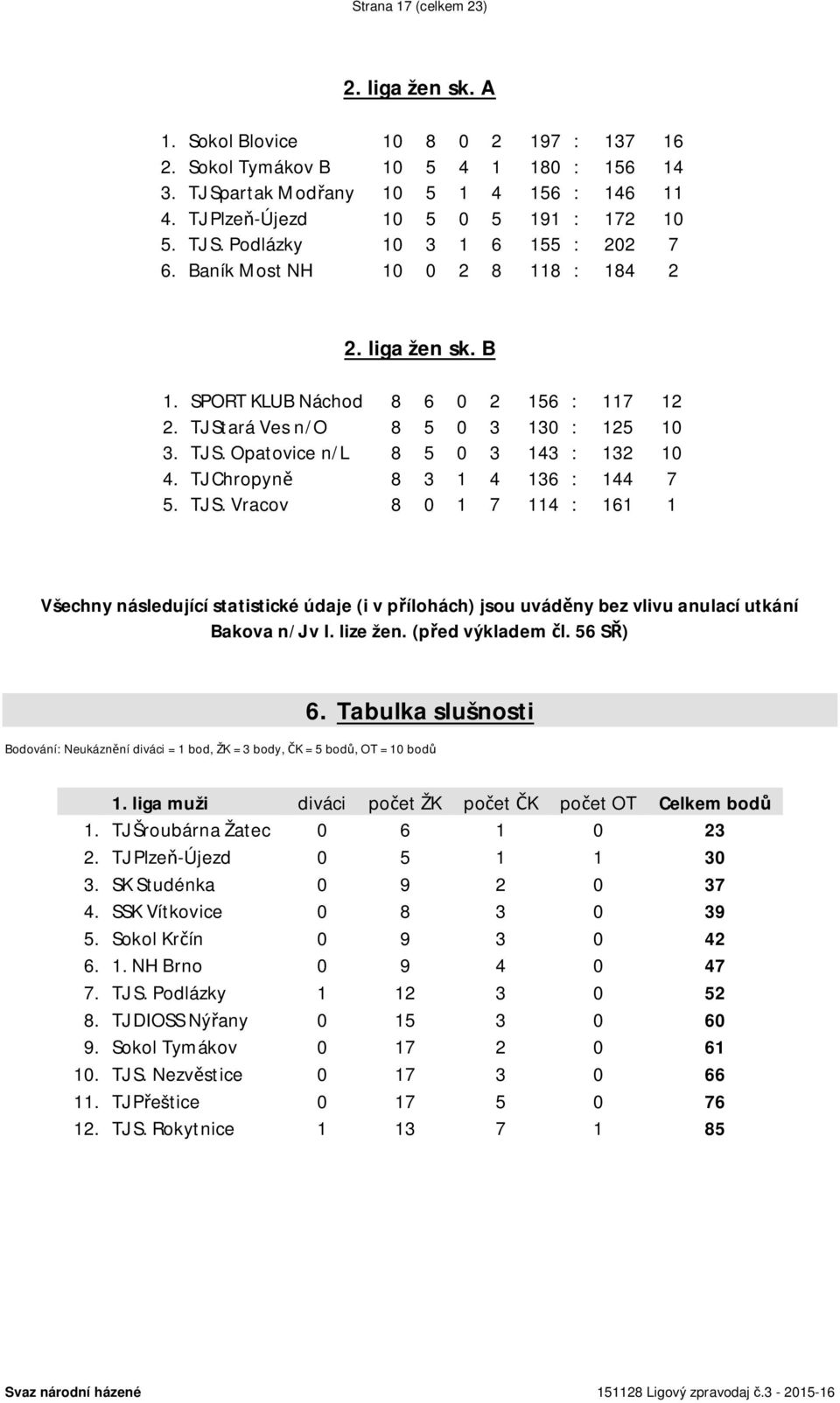 TJ Stará Ves n/o 8 5 0 3 130 : 125 10 3. TJ S. Opatovice n/l 8 5 0 3 143 : 132 10 4. TJ Chropyně 8 3 1 4 136 : 144 7 5. TJ S. Vracov 8 0 1 7 114 : 161 1 Všechny následující statistické údaje (i v přílohách) jsou uváděny bez vlivu anulací utkání Bakova n/j v I.