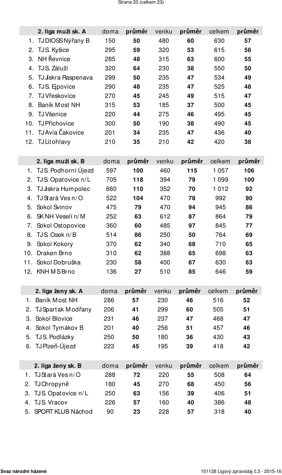 TJ Všenice 220 44 275 46 495 45 10. TJ Příchovice 300 50 190 38 490 45 11. TJ Avia Čakovice 201 34 235 47 436 40 12. TJ Litohlavy 210 35 210 42 420 38 2. liga muži sk.