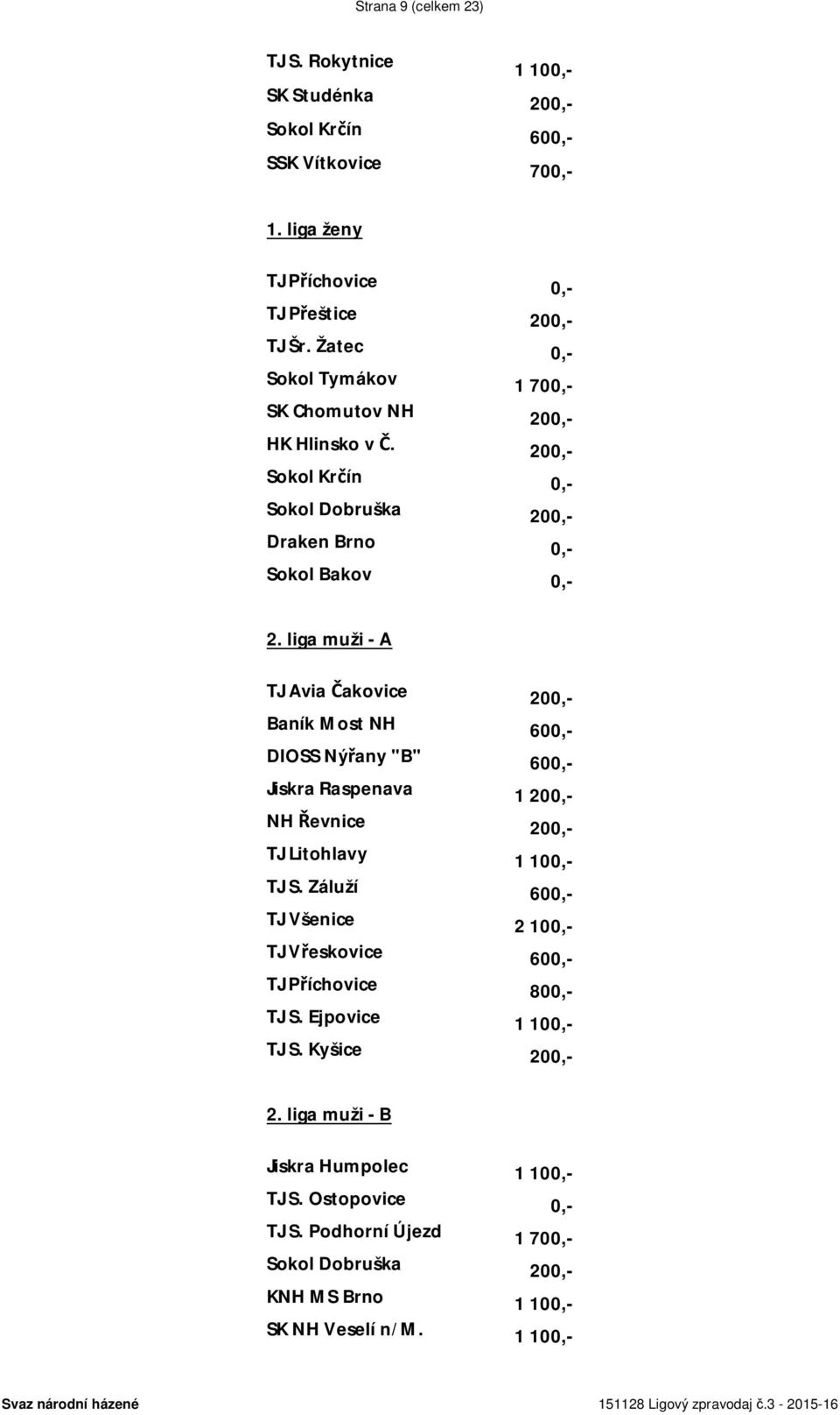 liga muži - A TJ Avia Čakovice 200,- Baník Most NH 600,- DIOSS Nýřany "B" 600,- Jiskra Raspenava 1 200,- NH Řevnice 200,- TJ Litohlavy 1 100,- TJ S.