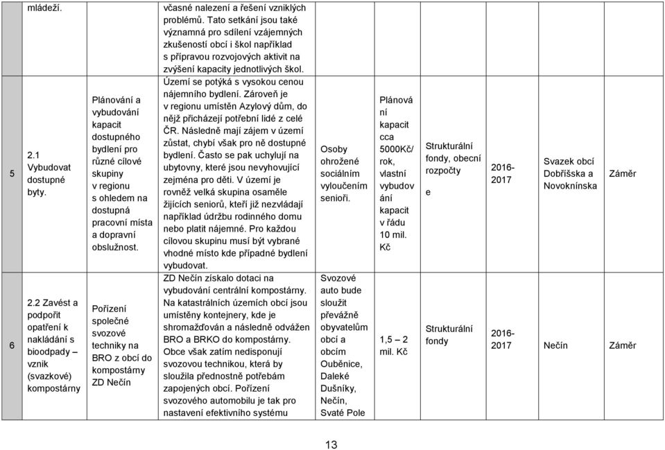 2 Zavést a podpořit opatření k nakládání s bioodpady vznik (svazkové) kompostárny Plánování a vybudování kapacit dostupného bydlení pro různé cílové skupiny v regionu s ohledem na dostupná pracovní