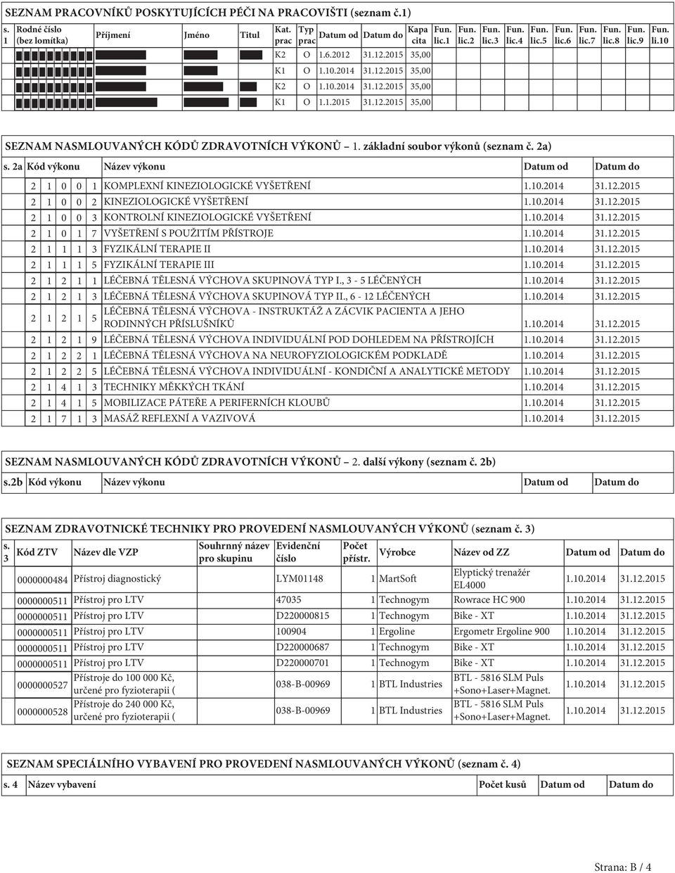 základní soubor výkonů (seznam č. 2a) s. 2a Kód výkonu Název výkonu Datum od Datum do 2 1 0 0 1 KOMPLEXNÍ KINEZIOLOGICKÉ VYŠETŘENÍ 1.10.2014 31.12.2015 2 1 0 0 2 KINEZIOLOGICKÉ VYŠETŘENÍ 1.10.2014 31.12.2015 2 1 0 0 3 KONTROLNÍ KINEZIOLOGICKÉ VYŠETŘENÍ 1.