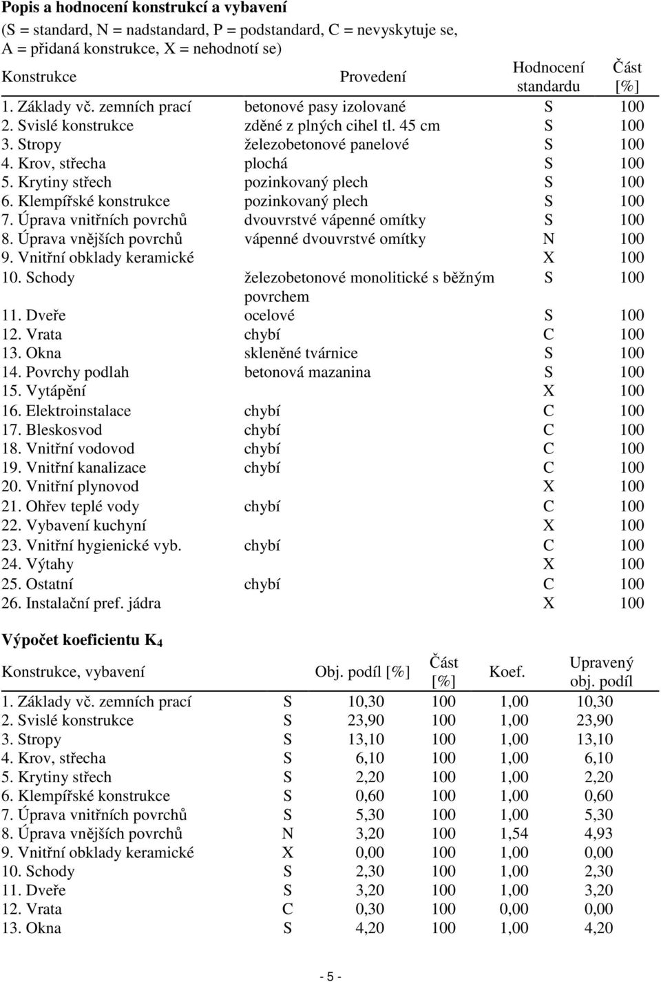 Krytiny střech pozinkovaný plech S 100 6. Klempířské konstrukce pozinkovaný plech S 100 7. Úprava vnitřních povrchů dvouvrstvé vápenné omítky S 100 8.