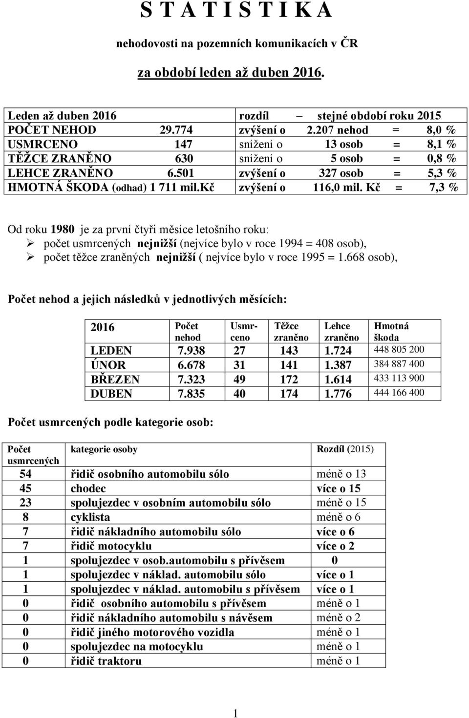 Kč = 7,3 % Od roku 198 je za první čtyři měsíce letošního roku: počet nejnižší (nejvíce bylo v roce 1994 = 48 osob), počet těžce nejnižší ( nejvíce bylo v roce 1995 = 1.