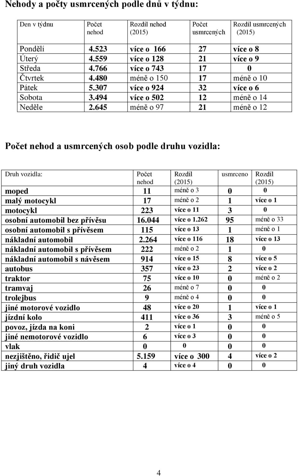 645 méně o 97 21 méně o 12 a osob podle druhu vozidla: Druh vozidla: usmrceno moped 11 méně o 3 malý motocykl 17 méně o 2 1 více o 1 motocykl 223 více o 11 3 osobní automobil bez přívěsu 16.