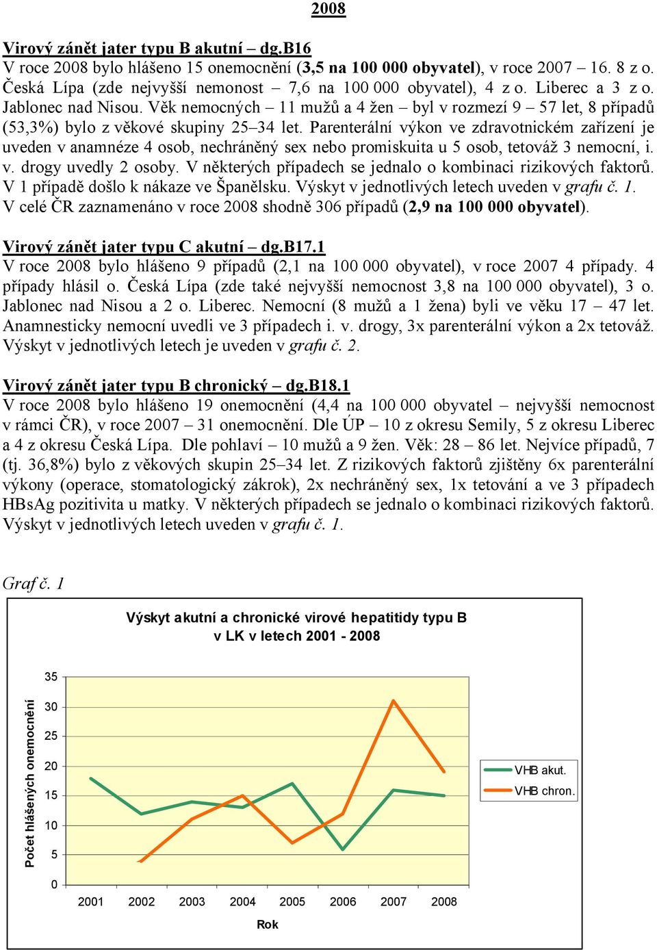 Parenterální výkon ve zdravotnickém zařízení je uveden v anamnéze 4 osob, nechráněný sex nebo promiskuita u 5 osob, tetováž 3 nemocní, i. v. drogy uvedly 2 osoby.