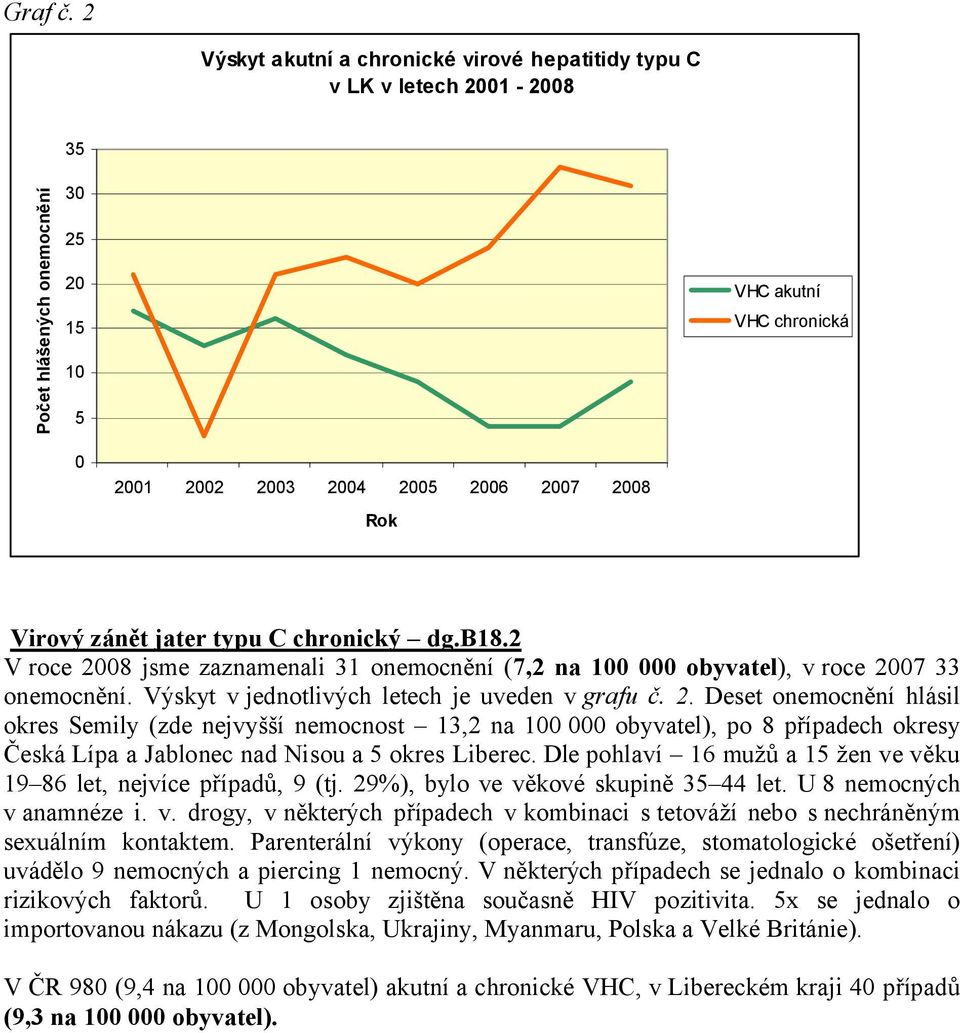 zaznamenali 31 onemocnění (7,2 na 100 000 obyvatel), v roce 33 onemocnění. Výskyt v jednotlivých letech je uveden v grafu č. 2.