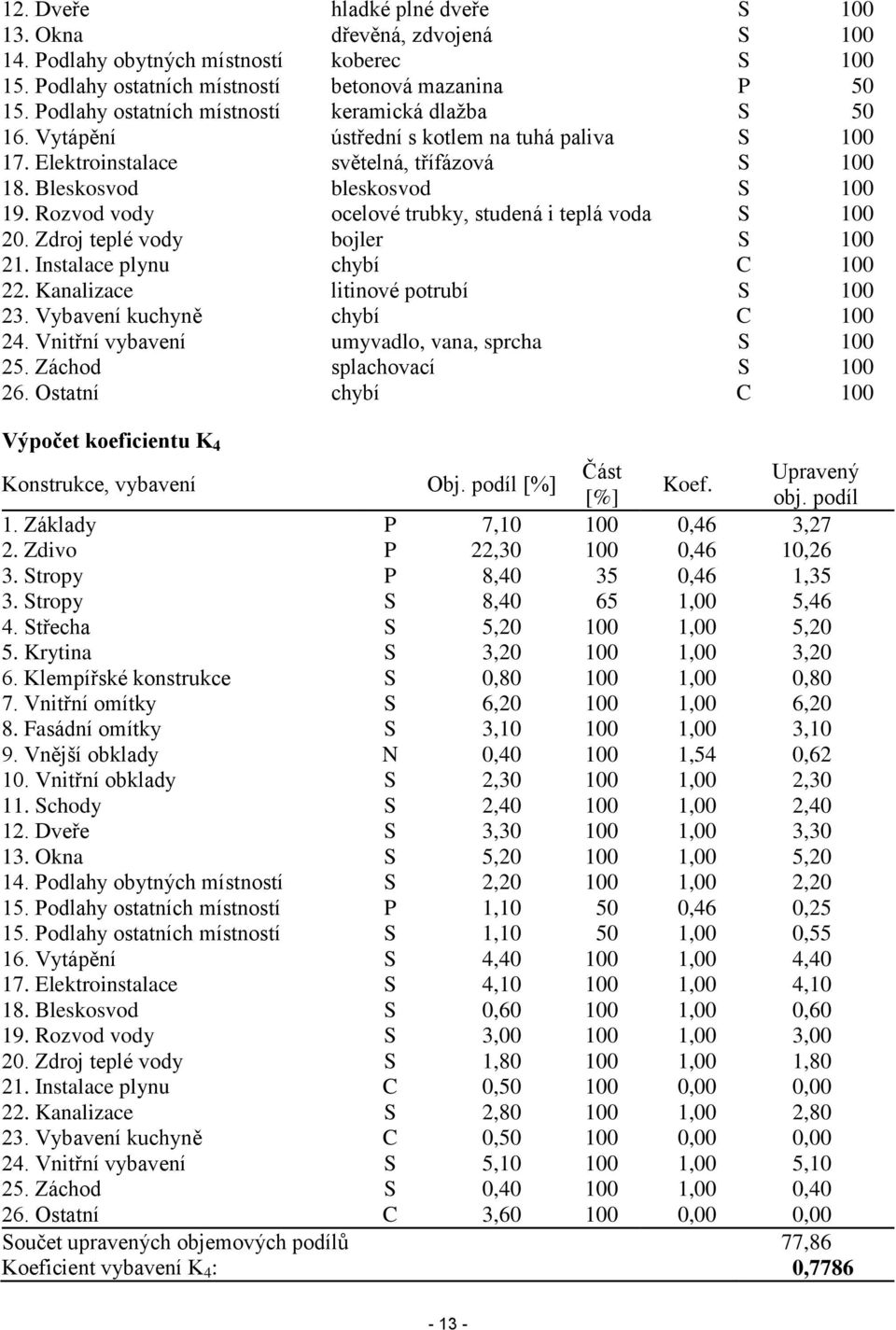 Rozvod vody ocelové trubky, studená i teplá voda S 100 20. Zdroj teplé vody bojler S 100 21. Instalace plynu chybí C 100 22. Kanalizace litinové potrubí S 100 23. Vybavení kuchyně chybí C 100 24.