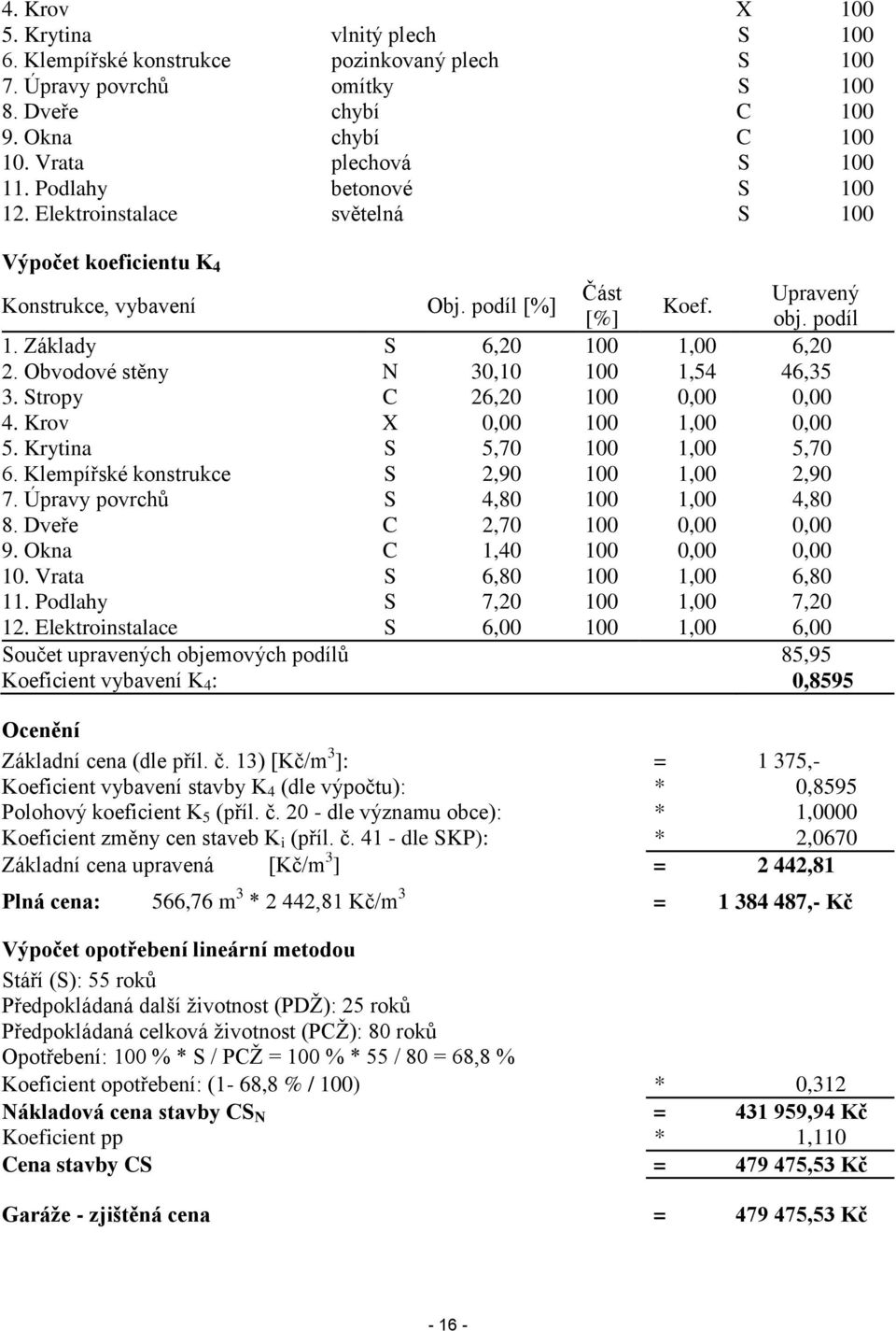 Obvodové stěny N 30,10 100 1,54 46,35 3. Stropy C 26,20 100 0,00 0,00 4. Krov X 0,00 100 1,00 0,00 5. Krytina S 5,70 100 1,00 5,70 6. Klempířské konstrukce S 2,90 100 1,00 2,90 7.