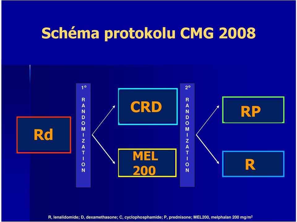 1,8,15,22 MEL200 MEL 200 two courses M: 200 mg/m2 day -2 Stem cell support day 0 2 R A N D O M I Z A T I O N RP MAINTENANCE 28-day courses until relapse RP R: 10 mg/day, days 1-21 P: