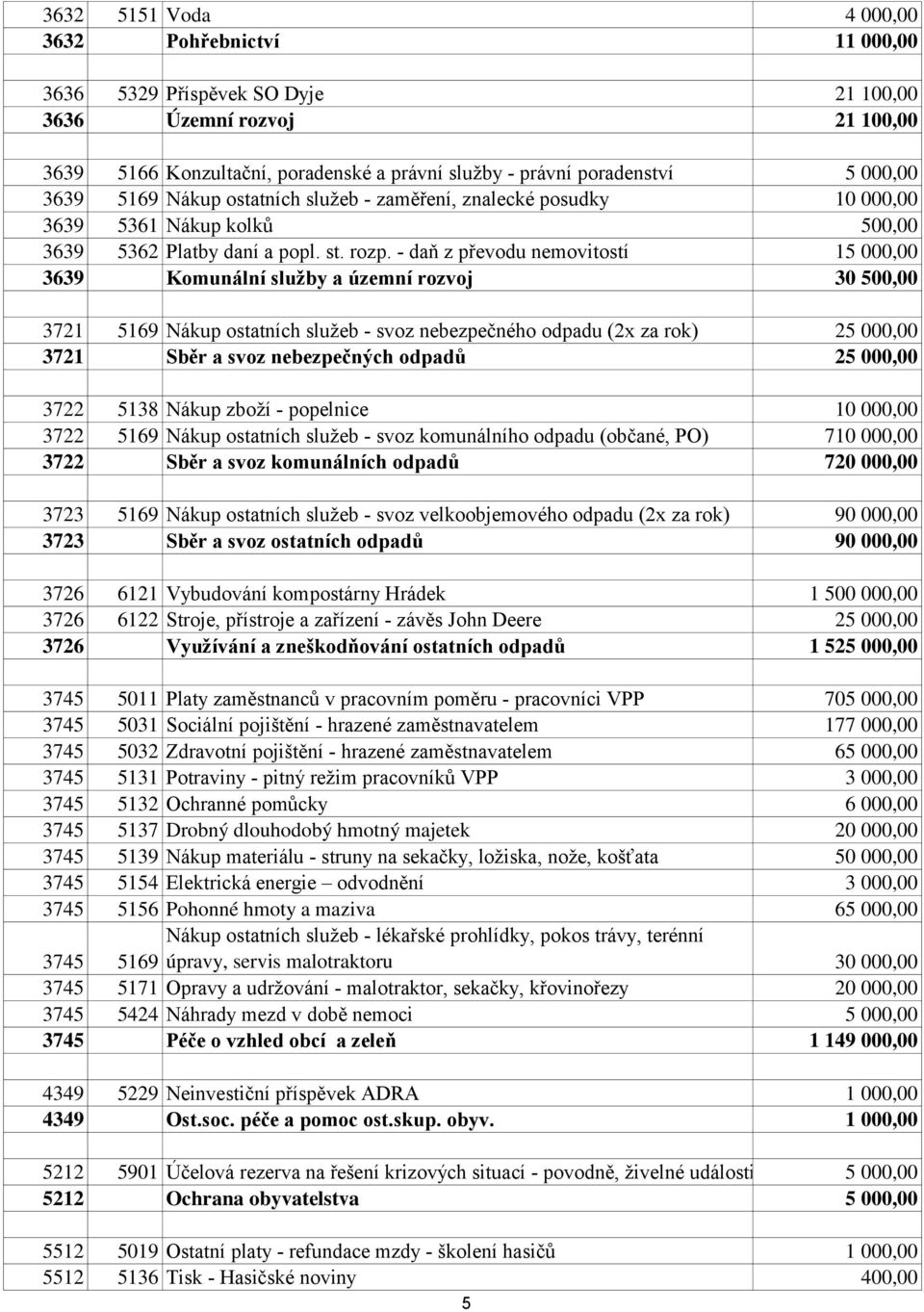 - daň z převodu nemovitostí 15 000,00 3639 Komunální služby a územní rozvoj 30 500,00 3721 5169 Nákup ostatních služeb - svoz nebezpečného odpadu (2x za rok) 25 000,00 3721 Sběr a svoz nebezpečných