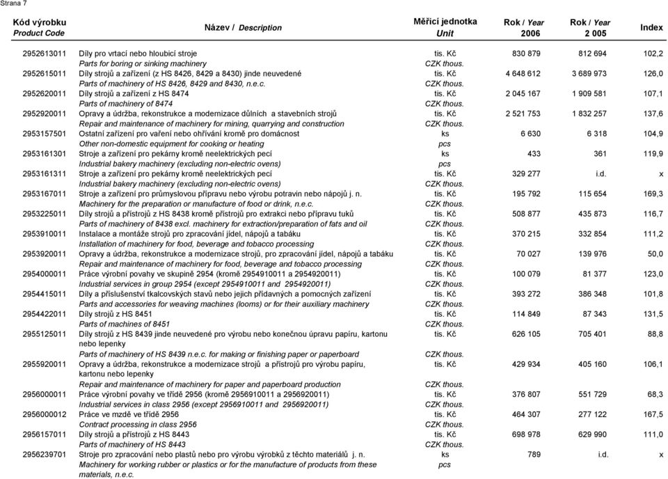 Kč 4 648 612 3 689 973 126,0 Parts of machinery of HS 8426, 8429 and 8430, n.e.c. 2952620011 Díly strojů a zařízení z HS 8474 tis.