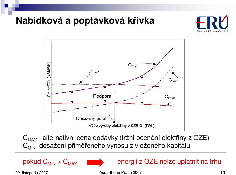 přiměřeného výnosu z vloženého kapitálu pokud C MIN > C